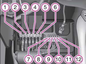 Sicherungskasten im Motorraum nahe der Batterie, um Entladung zu verhindern.