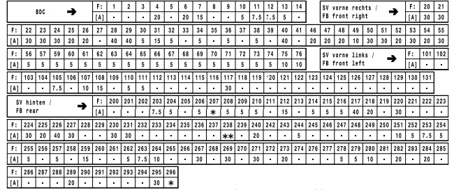 Tabelle mit Amperewerten und zugehörigen BMW Sicherungssymbolen.