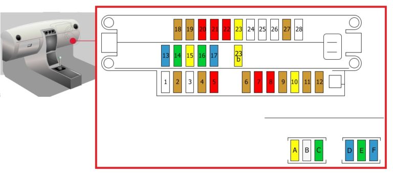 Innenraum-Sicherungskasten des Citroen Berlingo RHD, Baujahre 1997-2002