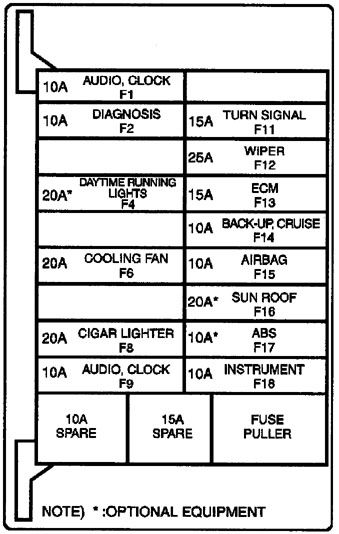 Übersicht des Sicherungsschemas in der Fahrerkabine für Modelle von 1999 bis 2002.