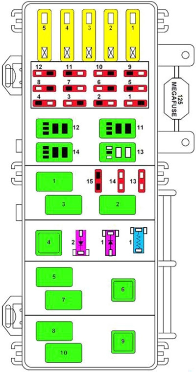 Sicherungskasten im Motorraum, nahe der Batterie, für Stromverteilung.