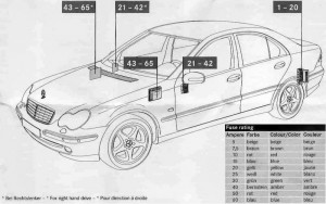Sicherungsbelegung des Mercedes C-Klasse W203 AMG für den Zigarettenanzünder.