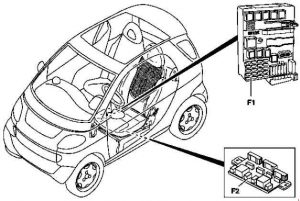 Position des Sicherungskastens im Smart City Coupe (1998-2002) auf dem Armaturenbrett.