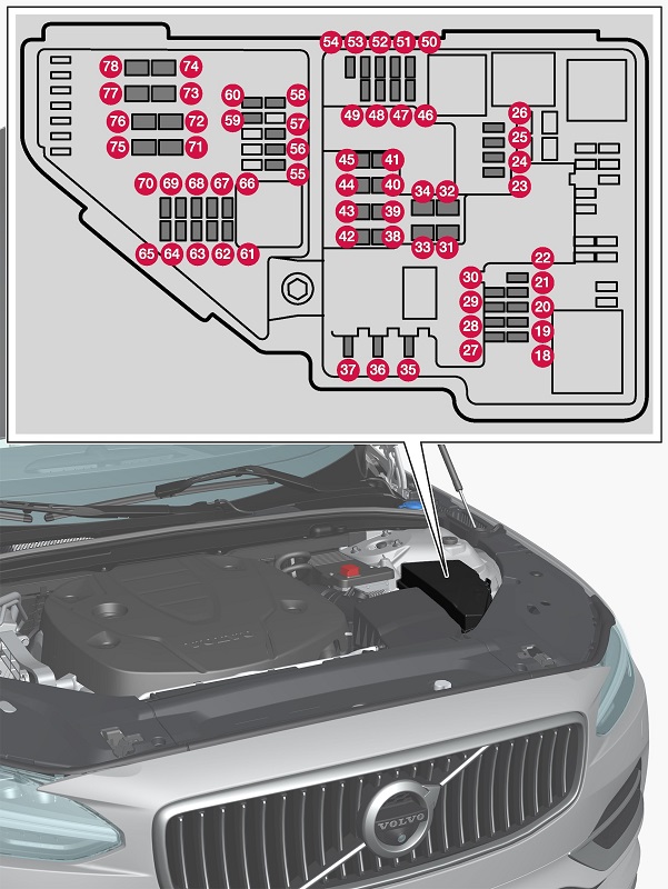 Nahaufnahme der Sicherungen im Motorraum des Volvo V90.