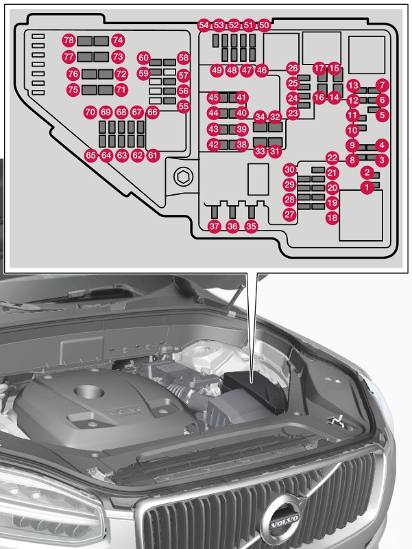 Sicherungsbelegung im Motorraum des Volvo XC90 Plug-in Hybrid für Türmodule.